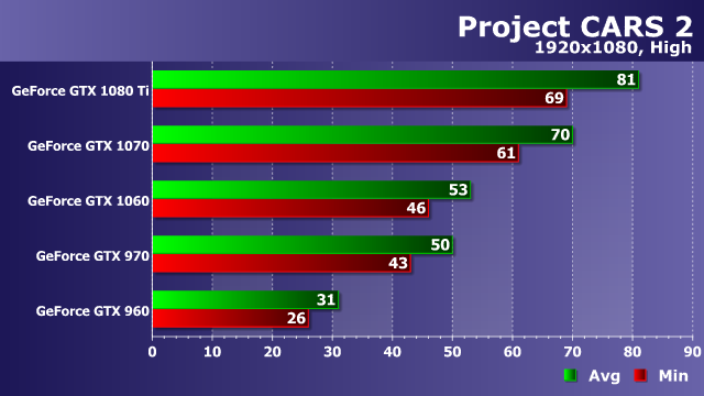 Тестирование производительности видеокарт Nvidia GeForce в игре Project Cars 2, фото 16