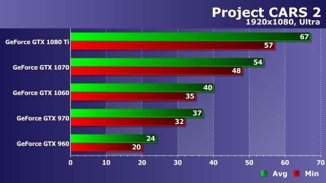 Тестирование производительности видеокарт Nvidia GeForce в игре Project Cars 2, фото 17