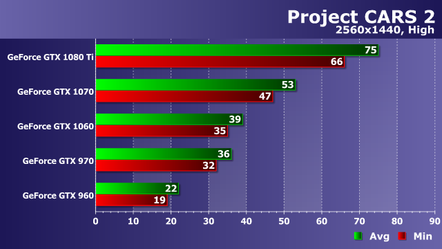 Тестирование производительности видеокарт Nvidia GeForce в игре Project Cars 2, фото 19