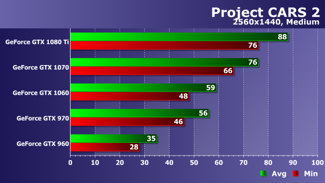 Тестирование производительности видеокарт Nvidia GeForce в игре Project Cars 2, фото 18