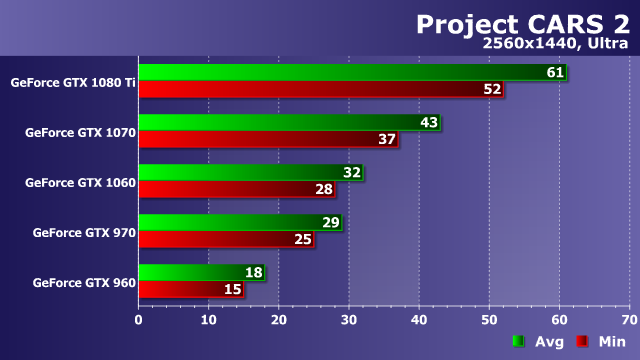 Тестирование производительности видеокарт Nvidia GeForce в игре Project Cars 2, фото 20