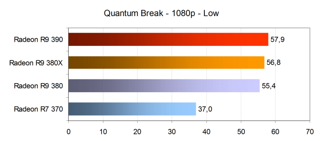 Тестирование производительности видеокарт AMD Radeon в игре Quantum Break, фото 13