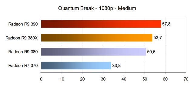 Тестирование производительности видеокарт AMD Radeon в игре Quantum Break, фото 14