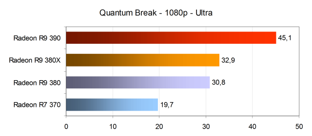 Тестирование производительности видеокарт AMD Radeon в игре Quantum Break, фото 15