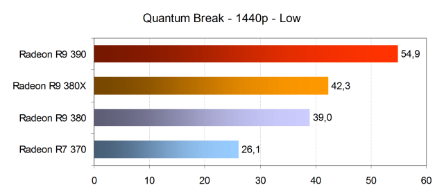 Тестирование производительности видеокарт AMD Radeon в игре Quantum Break, фото 16