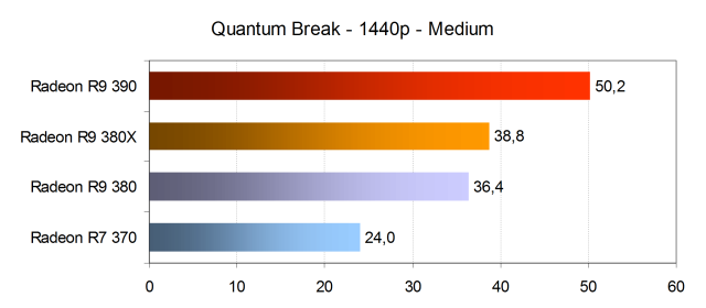 Тестирование производительности видеокарт AMD Radeon в игре Quantum Break, фото 17