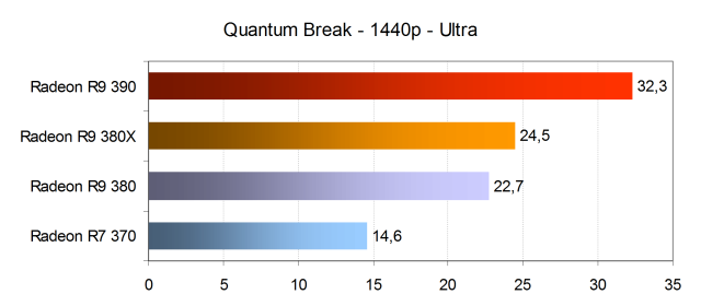 Тестирование производительности видеокарт AMD Radeon в игре Quantum Break, фото 18