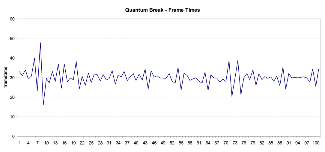 Тестирование производительности видеокарт AMD Radeon в игре Quantum Break, фото 19