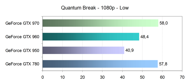 Тестирование производительности видеокарт Nvidia GeForce в игре Quantum Break, фото 13