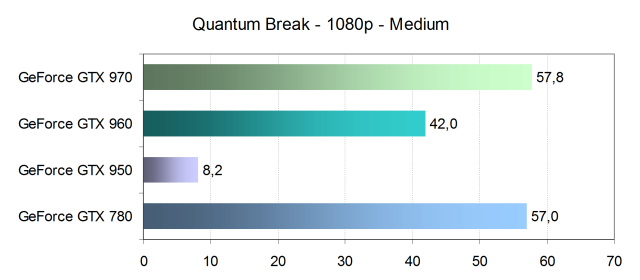 Тестирование производительности видеокарт Nvidia GeForce в игре Quantum Break, фото 14