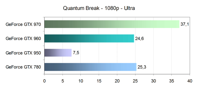 Тестирование производительности видеокарт Nvidia GeForce в игре Quantum Break, фото 15