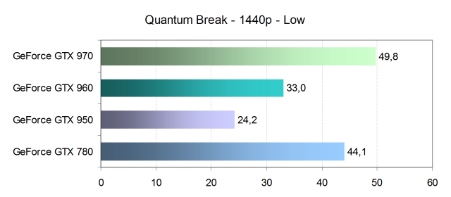 Тестирование производительности видеокарт Nvidia GeForce в игре Quantum Break, фото 16