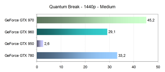 Тестирование производительности видеокарт Nvidia GeForce в игре Quantum Break, фото 17