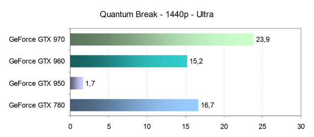 Тестирование производительности видеокарт Nvidia GeForce в игре Quantum Break, фото 18