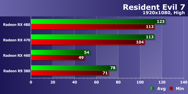 Тестирование производительности видеокарт AMD Radeon в игре Resident Evil 7: Biohazard, фото 13