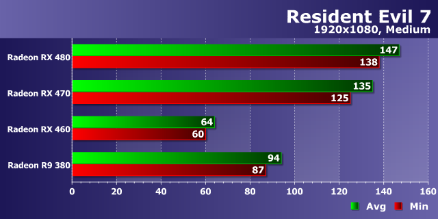 Тестирование производительности видеокарт AMD Radeon в игре Resident Evil 7: Biohazard, фото 12