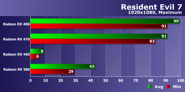 Тестирование производительности видеокарт AMD Radeon в игре Resident Evil 7: Biohazard, фото 14