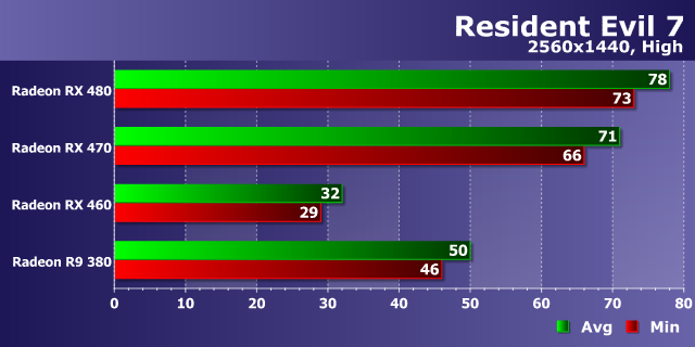 Тестирование производительности видеокарт AMD Radeon в игре Resident Evil 7: Biohazard, фото 16