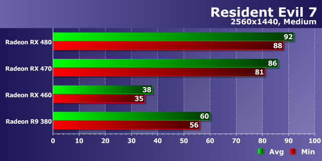 Тестирование производительности видеокарт AMD Radeon в игре Resident Evil 7: Biohazard, фото 15