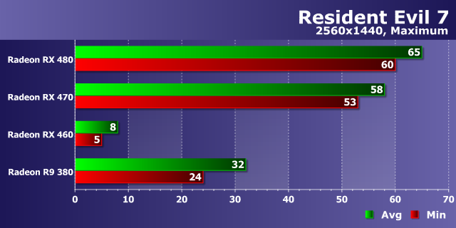 Тестирование производительности видеокарт AMD Radeon в игре Resident Evil 7: Biohazard, фото 17