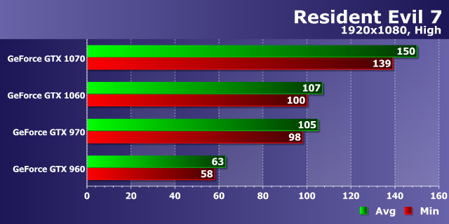 Тестирование производительности видеокарт Nvidia GeForce в игре Resident Evil 7: Biohazard, фото 13