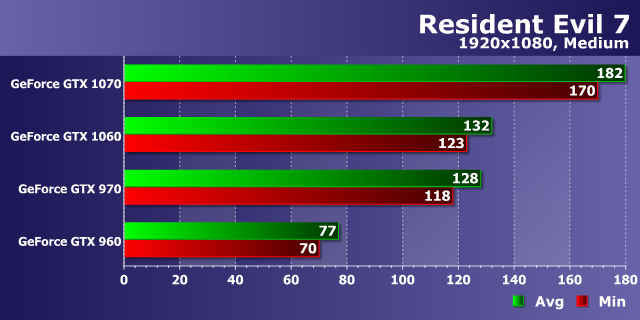 Тестирование производительности видеокарт Nvidia GeForce в игре Resident Evil 7: Biohazard, фото 12