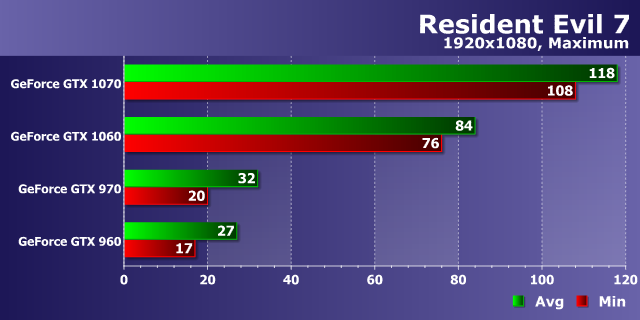 Тестирование производительности видеокарт Nvidia GeForce в игре Resident Evil 7: Biohazard, фото 14