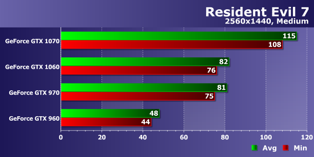 Тестирование производительности видеокарт Nvidia GeForce в игре Resident Evil 7: Biohazard, фото 15