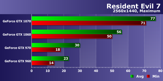 Тестирование производительности видеокарт Nvidia GeForce в игре Resident Evil 7: Biohazard, фото 17