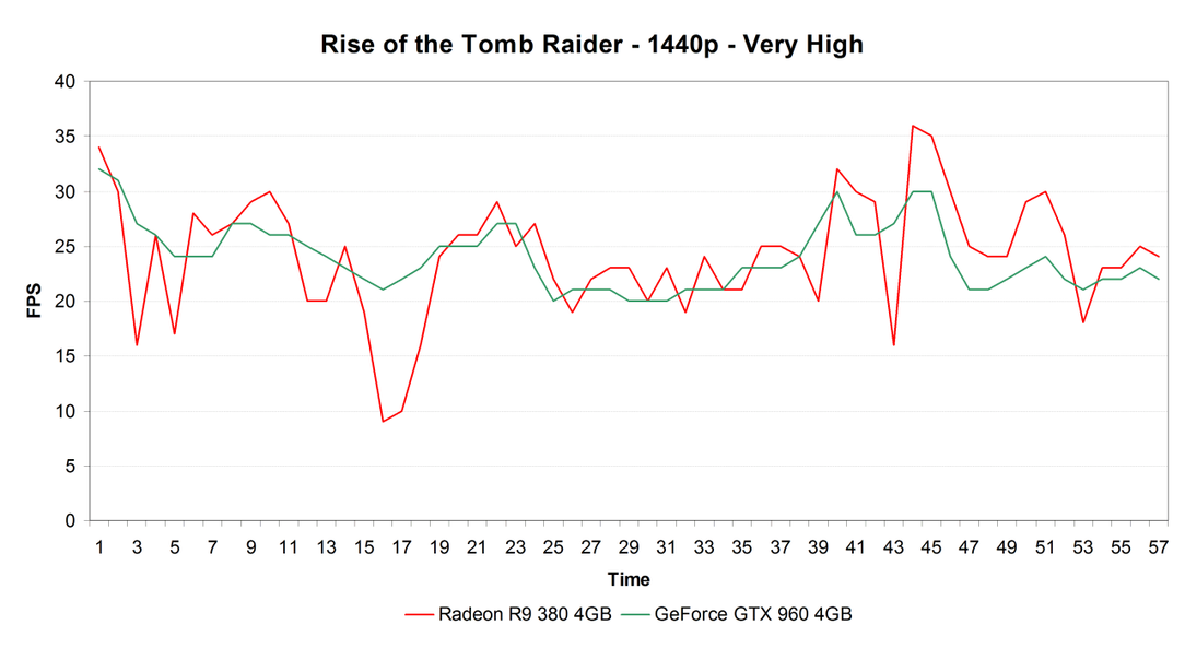 Тестирование производительности в игре Rise of the Tomb Raider:, фото 12