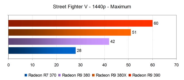 Тестирование производительности видеокарт AMD Radeon в игре Street Fighter V, фото 15