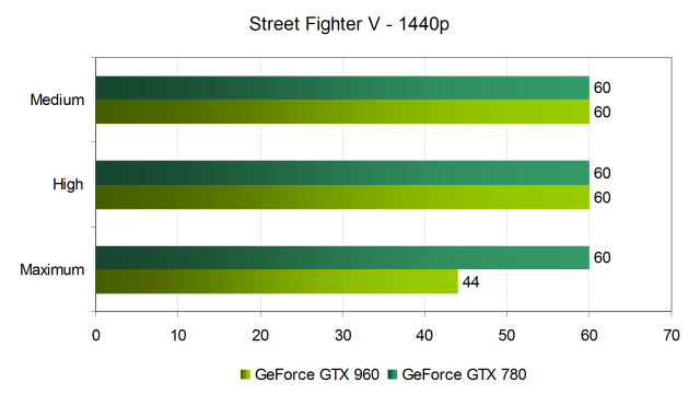 Тестирование производительности видеокарт Nvidia GeForce в игре Street Fighter V:, фото 11