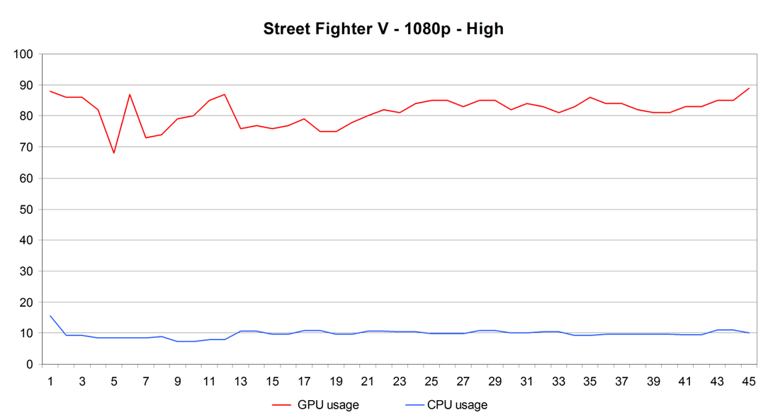 Тестирование производительности видеокарт AMD Radeon в игре Street Fighter V, фото 5