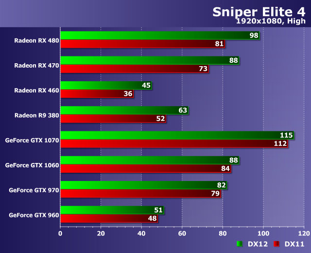 Тестирование производительности видеокарт в игре Sniper Elite 4, фото 15