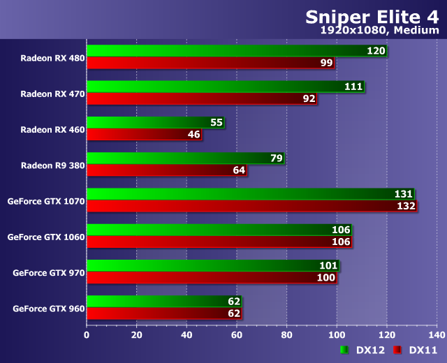 Тестирование производительности видеокарт в игре Sniper Elite 4, фото 14