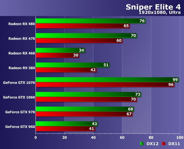 Тестирование производительности видеокарт в игре Sniper Elite 4, фото 16