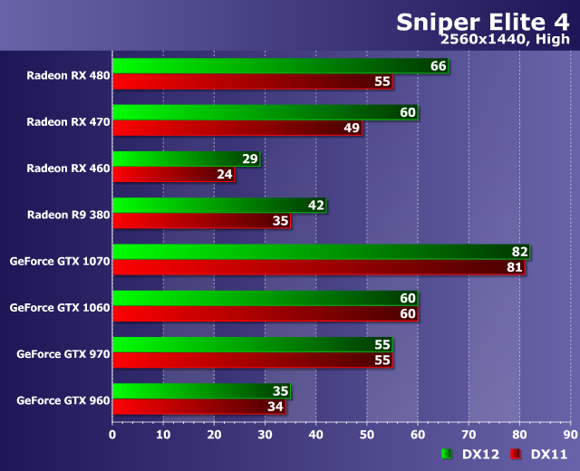 Тестирование производительности видеокарт в игре Sniper Elite 4, фото 18