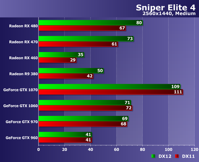 Тестирование производительности видеокарт в игре Sniper Elite 4, фото 17