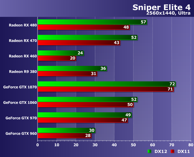 Тестирование производительности видеокарт в игре Sniper Elite 4, фото 19