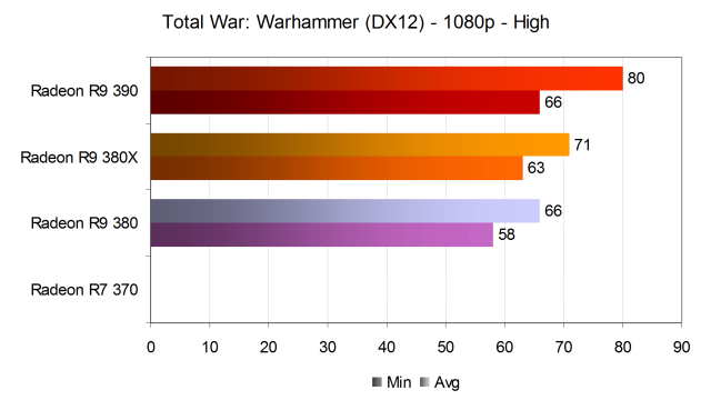 Тестирование производительности видеокарт AMD Radeon в игре Total War: Warhammer, фото 15