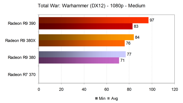 Тестирование производительности видеокарт AMD Radeon в игре Total War: Warhammer, фото 14