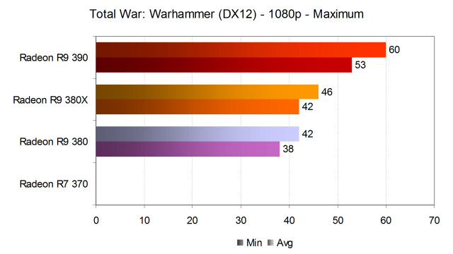 Тестирование производительности видеокарт AMD Radeon в игре Total War: Warhammer, фото 16