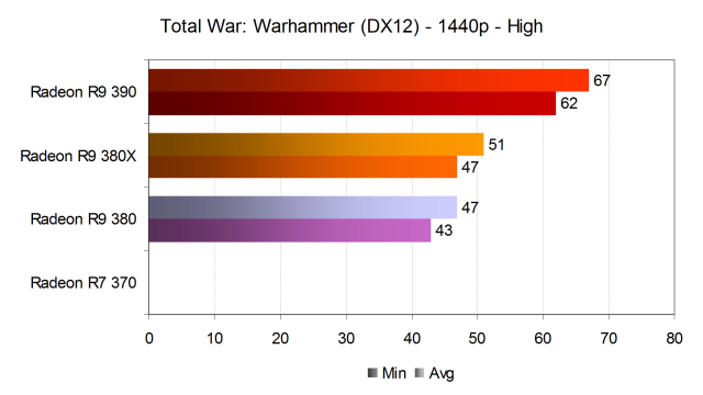 Тестирование производительности видеокарт AMD Radeon в игре Total War: Warhammer, фото 18