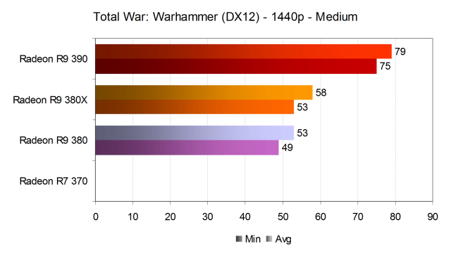 Тестирование производительности видеокарт AMD Radeon в игре Total War: Warhammer, фото 17