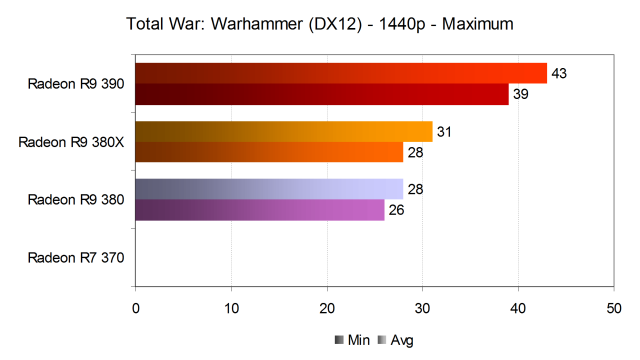 Тестирование производительности видеокарт AMD Radeon в игре Total War: Warhammer, фото 19