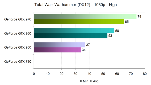 Тестирование производительности видеокарт Nvidia GeForce в игре Total War: Warhammer, фото 16