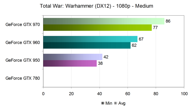 Тестирование производительности видеокарт Nvidia GeForce в игре Total War: Warhammer, фото 15