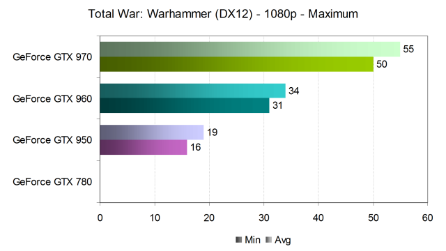 Тестирование производительности видеокарт Nvidia GeForce в игре Total War: Warhammer, фото 17