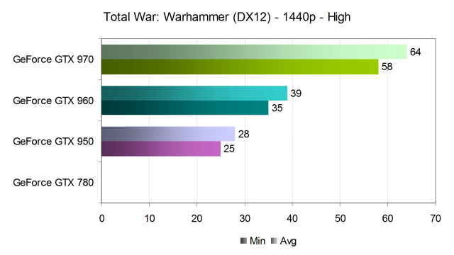 Тестирование производительности видеокарт Nvidia GeForce в игре Total War: Warhammer, фото 19