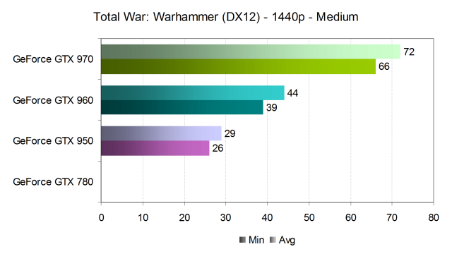 Тестирование производительности видеокарт Nvidia GeForce в игре Total War: Warhammer, фото 18